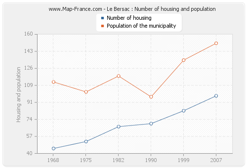 Le Bersac : Number of housing and population
